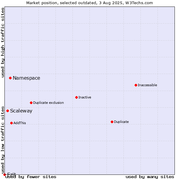 Market position of Namespace vs. Scaleway vs. Ezit