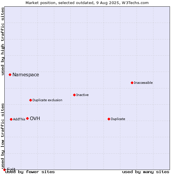 Market position of OVH vs. Namespace vs. Ezit