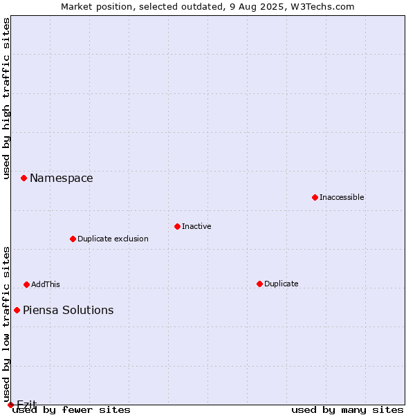 Market position of Namespace vs. Piensa Solutions vs. Ezit