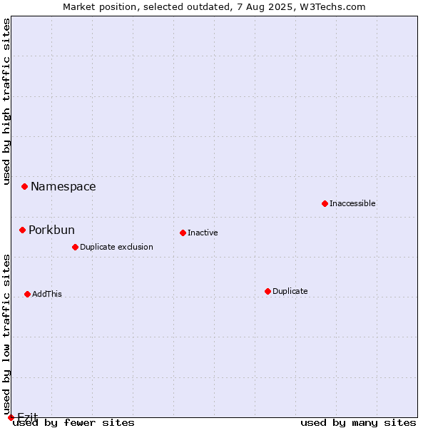 Market position of Namespace vs. Porkbun vs. Ezit