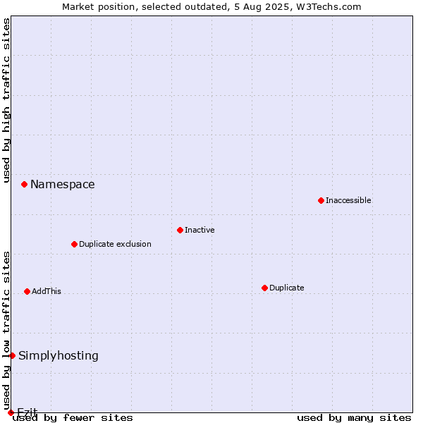 Market position of Namespace vs. Ezit vs. Simplyhosting