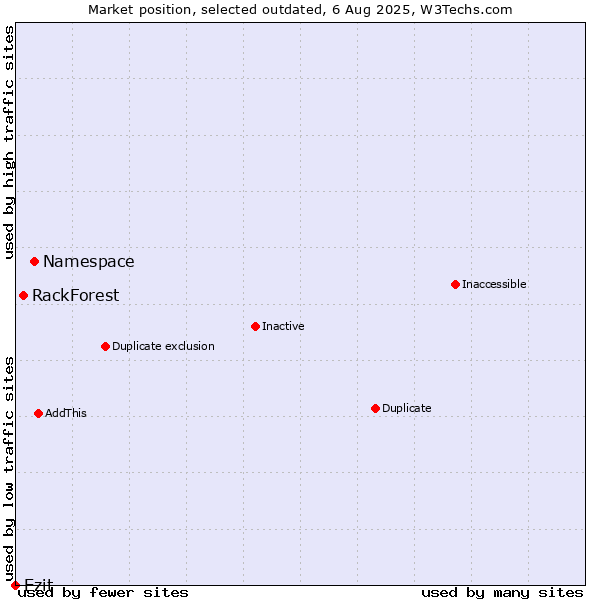 Market position of Namespace vs. RackForest vs. Ezit