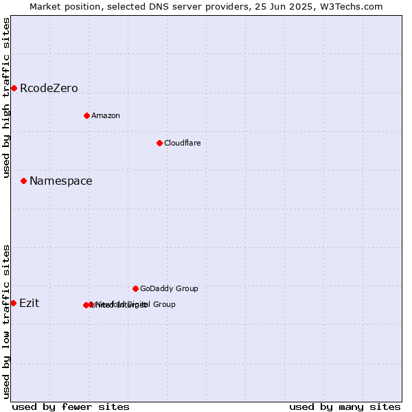 Market position of Namespace vs. RcodeZero vs. Ezit