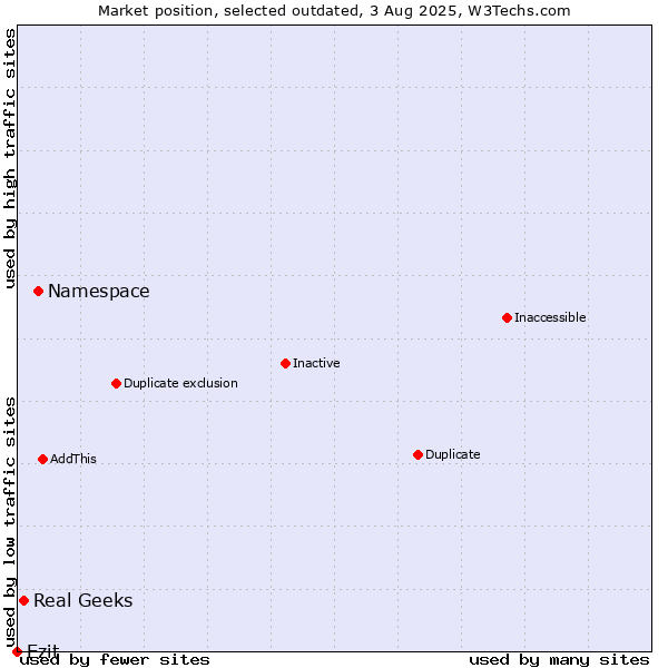 Market position of Namespace vs. Real Geeks vs. Ezit