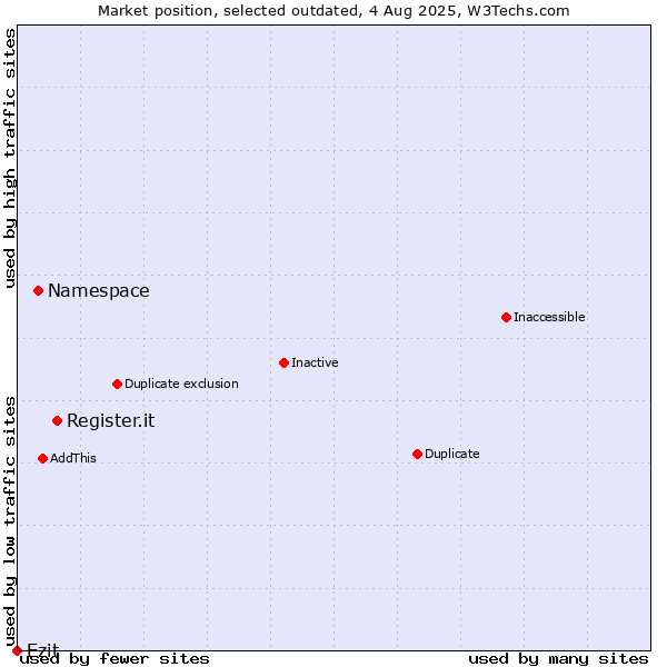 Market position of Register.it vs. Namespace vs. Ezit