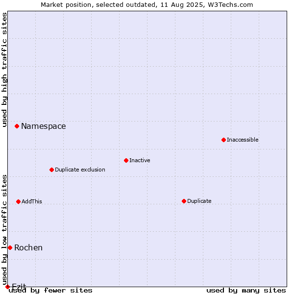 Market position of Namespace vs. Rochen vs. Ezit