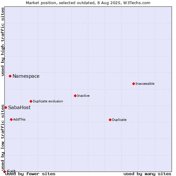 Market position of Namespace vs. Ezit vs. SabaHost