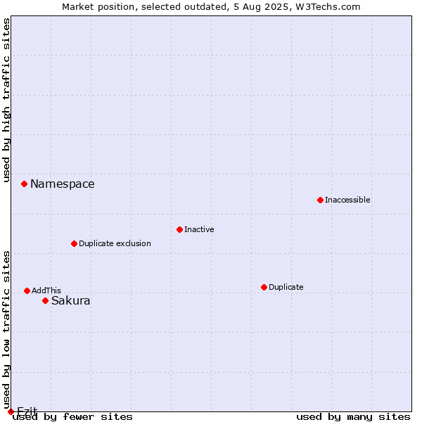 Market position of Sakura vs. Namespace vs. Ezit