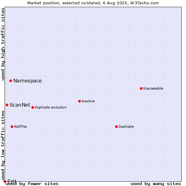 Market position of Namespace vs. ScanNet vs. Ezit