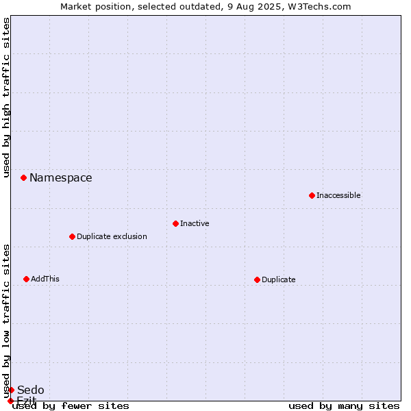 Market position of Namespace vs. Ezit vs. Sedo