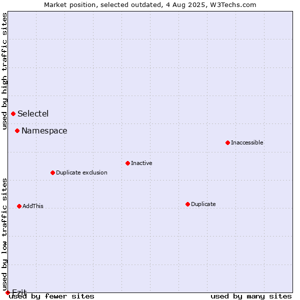 Market position of Namespace vs. Selectel vs. Ezit