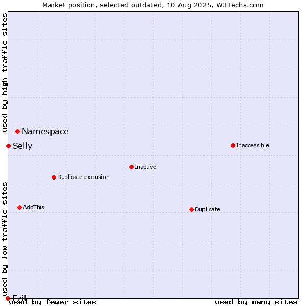 Market position of Namespace vs. Ezit vs. Selly