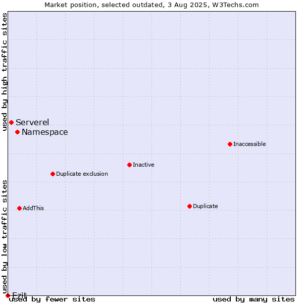 Market position of Namespace vs. Serverel vs. Ezit