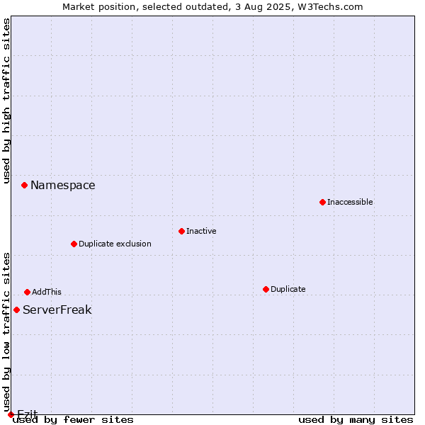 Market position of Namespace vs. ServerFreak vs. Ezit