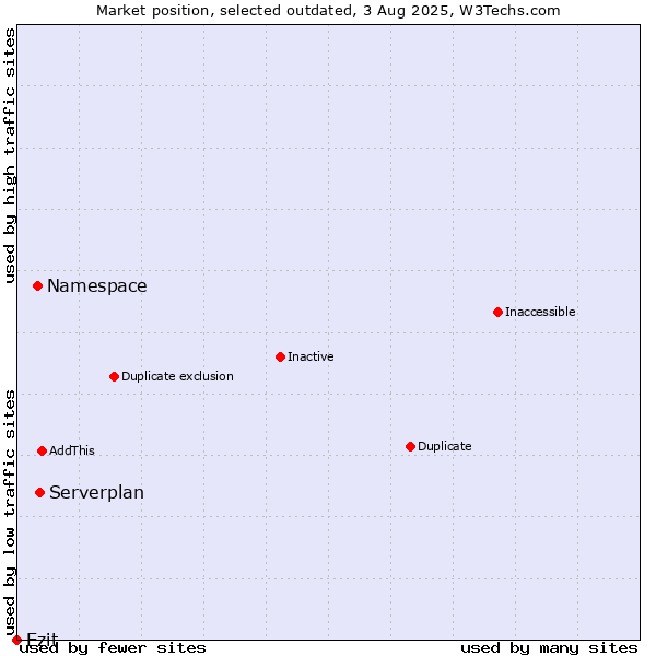 Market position of Serverplan vs. Namespace vs. Ezit