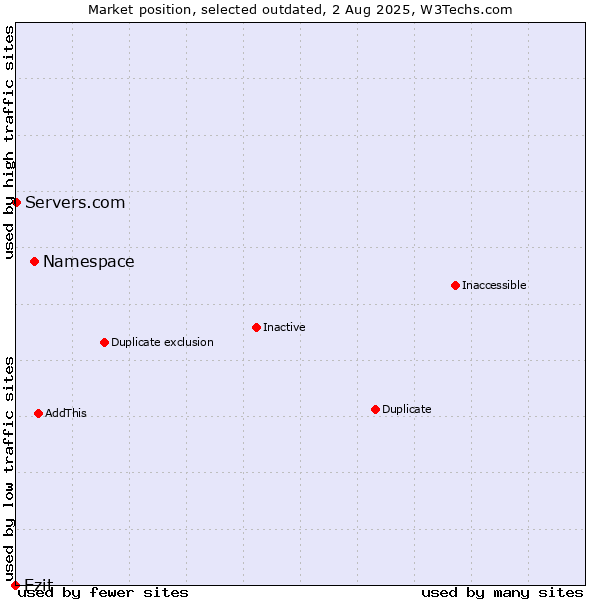 Market position of Namespace vs. Ezit vs. Servers.com
