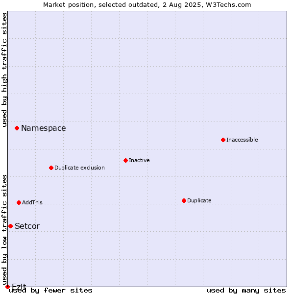 Market position of Namespace vs. Setcor vs. Ezit