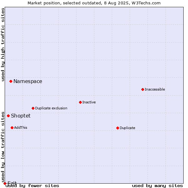 Market position of Namespace vs. Shoptet vs. Ezit