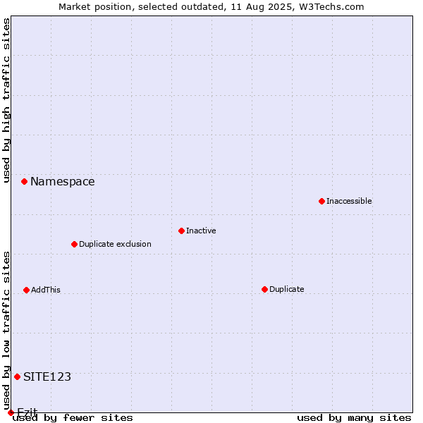 Market position of Namespace vs. SITE123 vs. Ezit