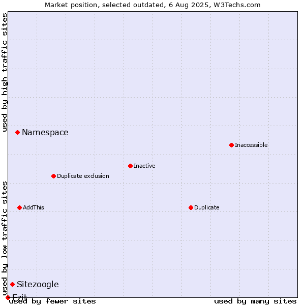 Market position of Namespace vs. Sitezoogle vs. Ezit