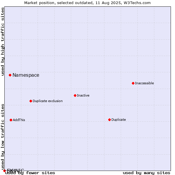 Market position of Namespace vs. Ezit vs. SK-NIC