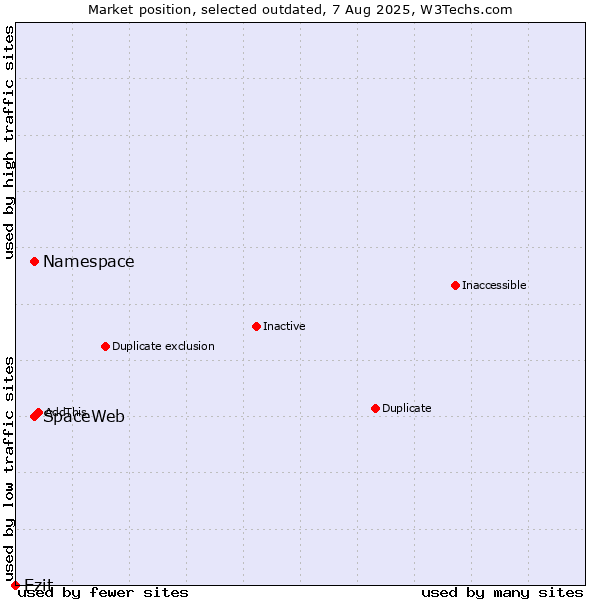 Market position of Namespace vs. SpaceWeb vs. Ezit