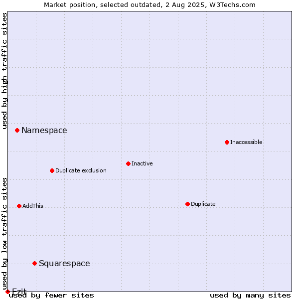 Market position of Squarespace vs. Namespace vs. Ezit