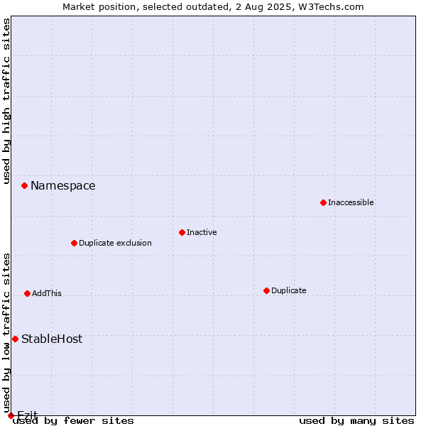 Market position of Namespace vs. StableHost vs. Ezit