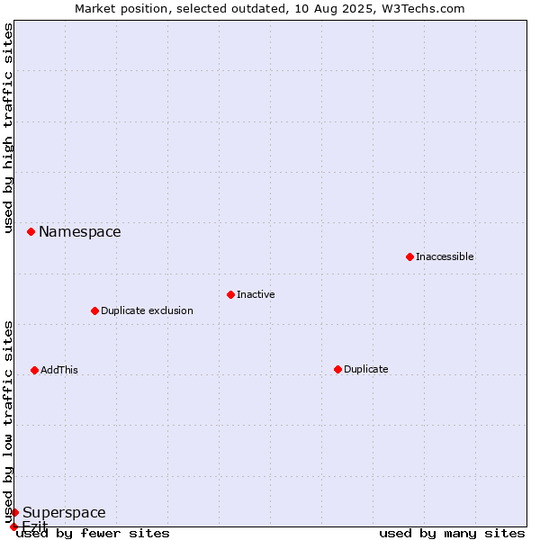 Market position of Namespace vs. Ezit vs. Superspace