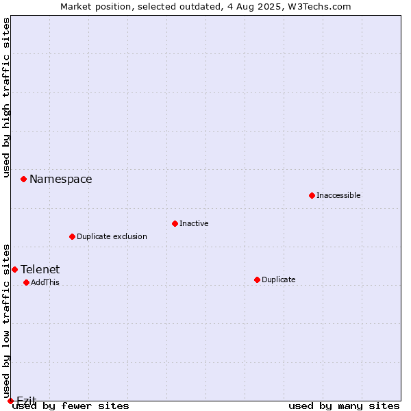 Market position of Namespace vs. Telenet vs. Ezit