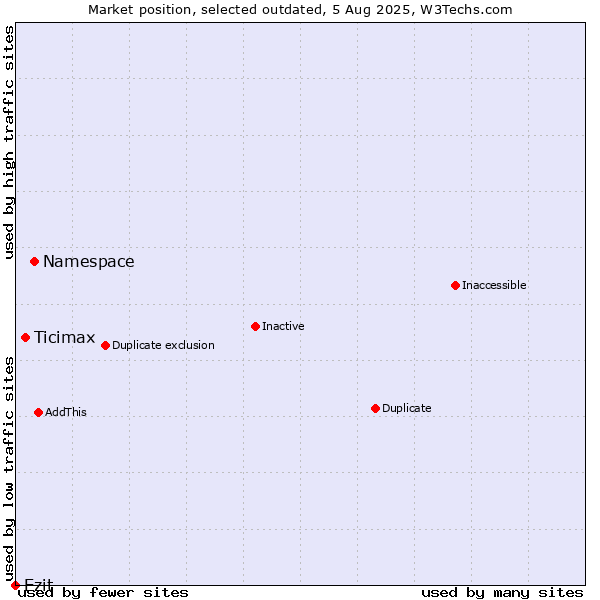 Market position of Namespace vs. Ticimax vs. Ezit