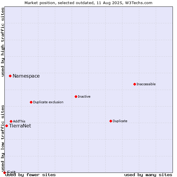 Market position of Namespace vs. TierraNet vs. Ezit