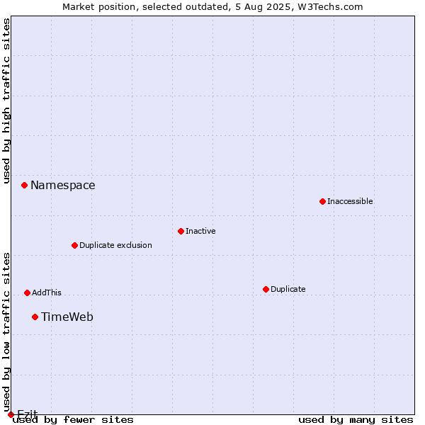 Market position of TimeWeb vs. Namespace vs. Ezit