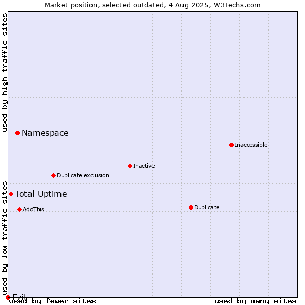 Market position of Namespace vs. Total Uptime vs. Ezit