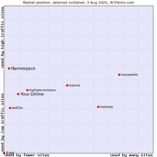 Market position of Your.Online vs. Namespace vs. Ezit