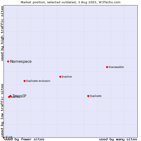 Market position of TransIP vs. Namespace vs. Ezit