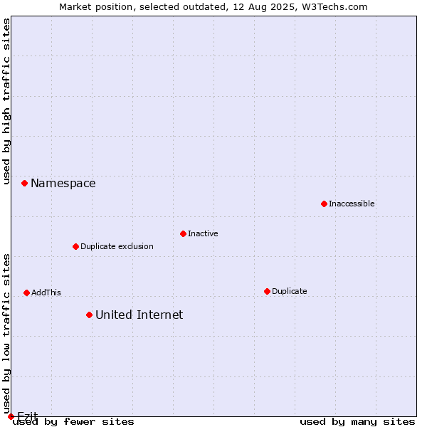 Market position of United Internet vs. Namespace vs. Ezit