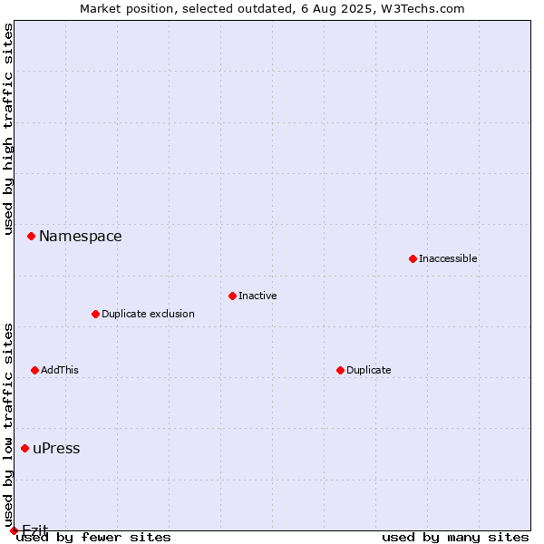 Market position of Namespace vs. uPress vs. Ezit