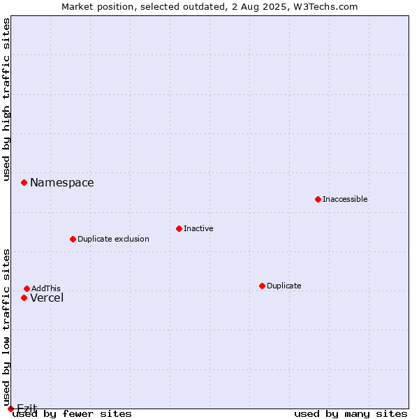 Market position of Namespace vs. Vercel vs. Ezit