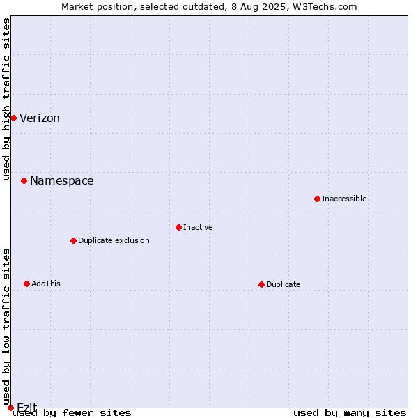 Market position of Namespace vs. Ezit vs. Verizon