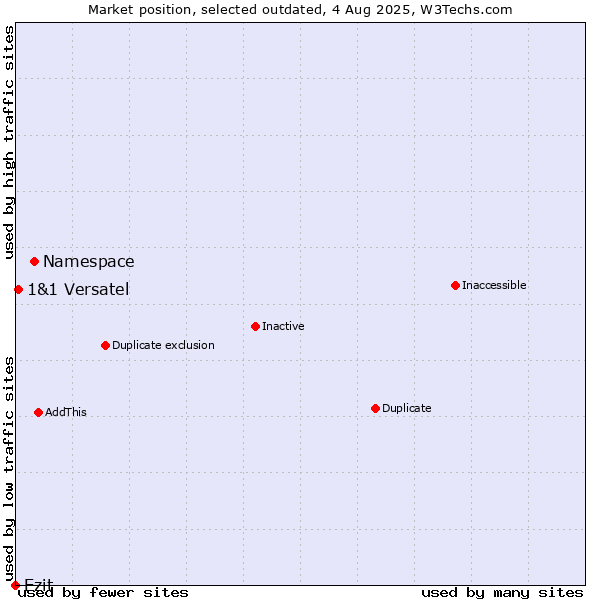 Market position of Namespace vs. Ezit vs. 1&1 Versatel