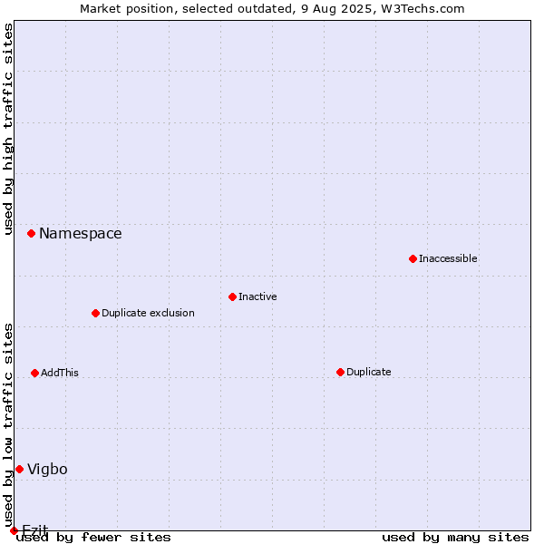 Market position of Namespace vs. Vigbo vs. Ezit