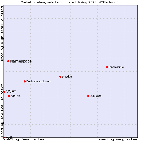 Market position of Namespace vs. Ezit vs. VNET