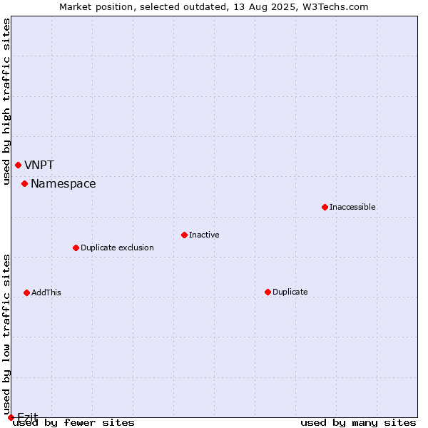 Market position of Namespace vs. VNPT vs. Ezit