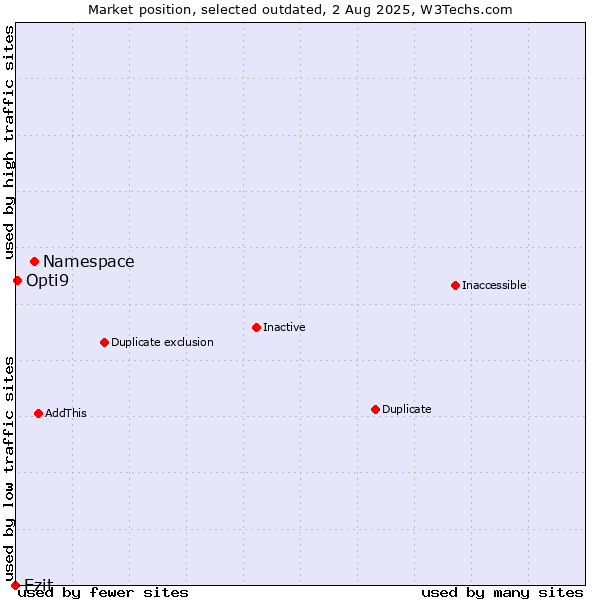 Market position of Namespace vs. Ezit vs. Opti9