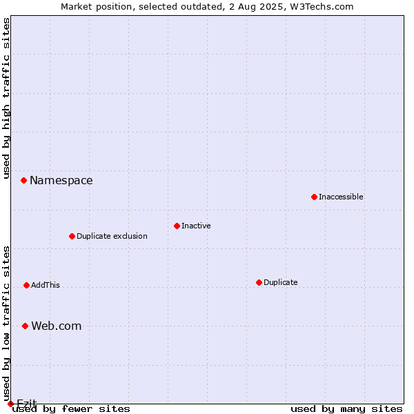 Market position of Web.com vs. Namespace vs. Ezit