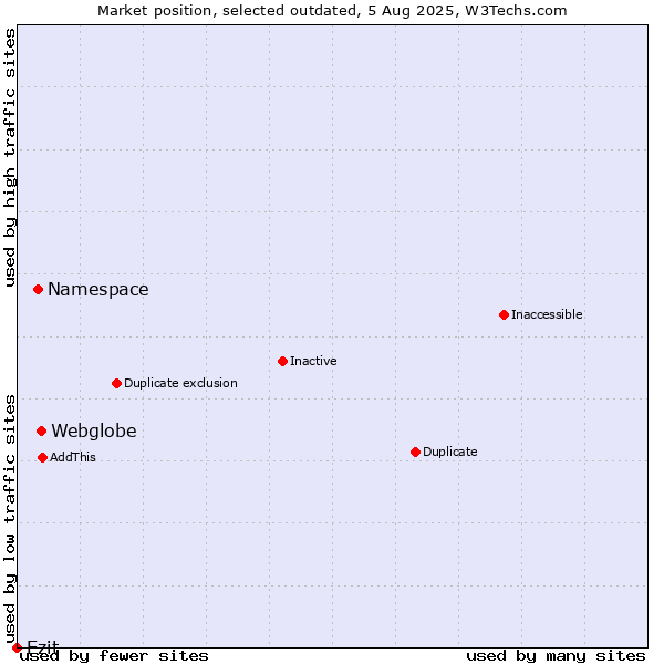 Market position of Webglobe vs. Namespace vs. Ezit