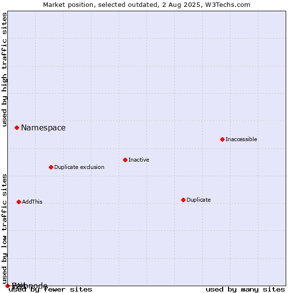Market position of Namespace vs. Ezit vs. Webnode