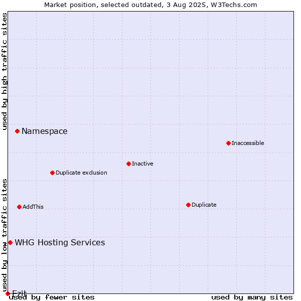 Market position of Namespace vs. Ezit vs. WHG Hosting Services