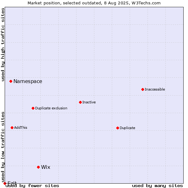 Market position of Wix vs. Namespace vs. Ezit